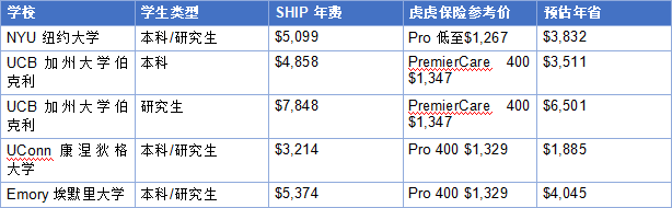 2026秋季F1新生Waive学校保险省钱手册：手把手教你每年最高省下6500美金